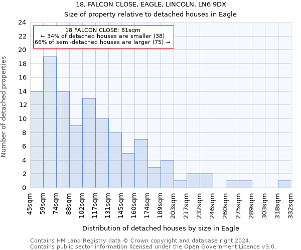 18, FALCON CLOSE, EAGLE, LINCOLN, LN6 9DX: Size of property relative to detached houses in Eagle