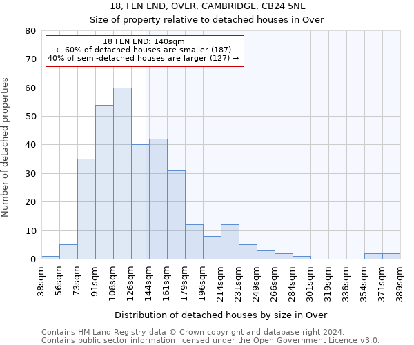 18, FEN END, OVER, CAMBRIDGE, CB24 5NE: Size of property relative to detached houses in Over