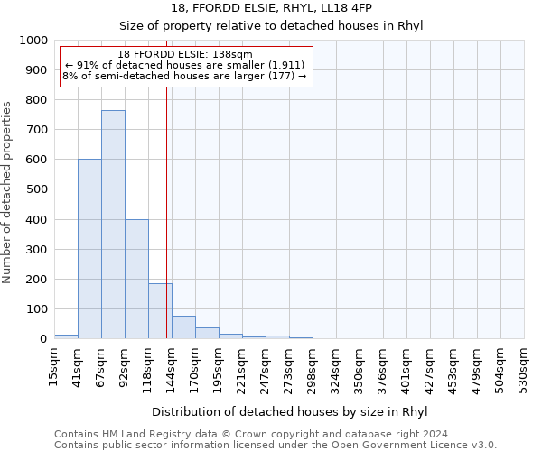 18, FFORDD ELSIE, RHYL, LL18 4FP: Size of property relative to detached houses in Rhyl