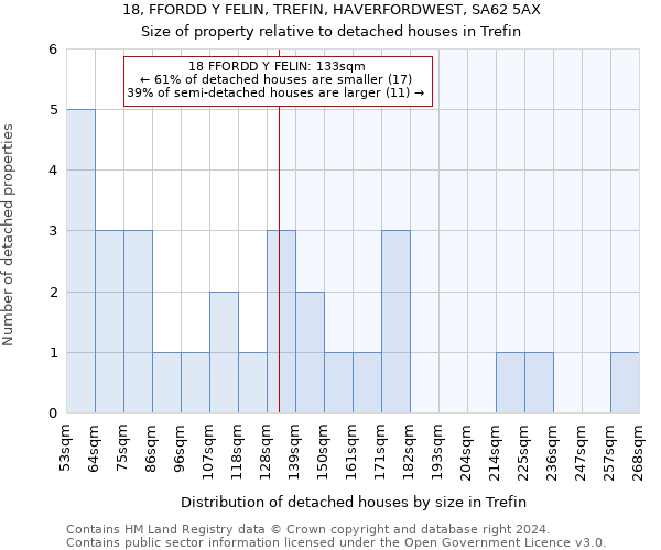 18, FFORDD Y FELIN, TREFIN, HAVERFORDWEST, SA62 5AX: Size of property relative to detached houses in Trefin