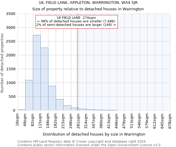 18, FIELD LANE, APPLETON, WARRINGTON, WA4 5JR: Size of property relative to detached houses in Warrington