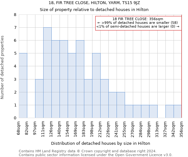 18, FIR TREE CLOSE, HILTON, YARM, TS15 9JZ: Size of property relative to detached houses in Hilton