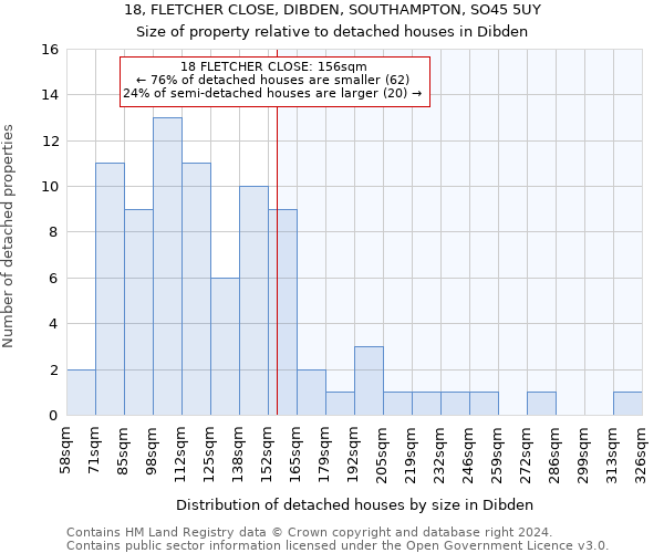 18, FLETCHER CLOSE, DIBDEN, SOUTHAMPTON, SO45 5UY: Size of property relative to detached houses in Dibden