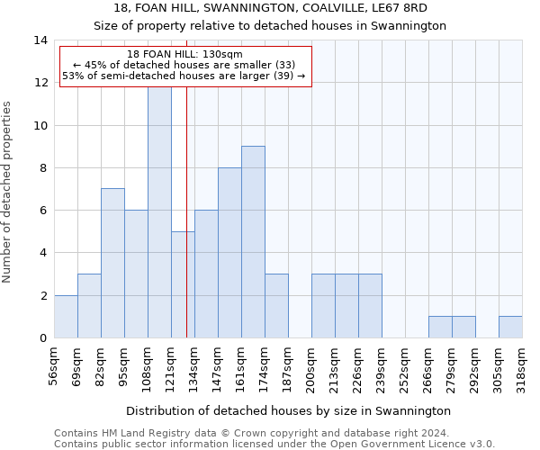 18, FOAN HILL, SWANNINGTON, COALVILLE, LE67 8RD: Size of property relative to detached houses in Swannington