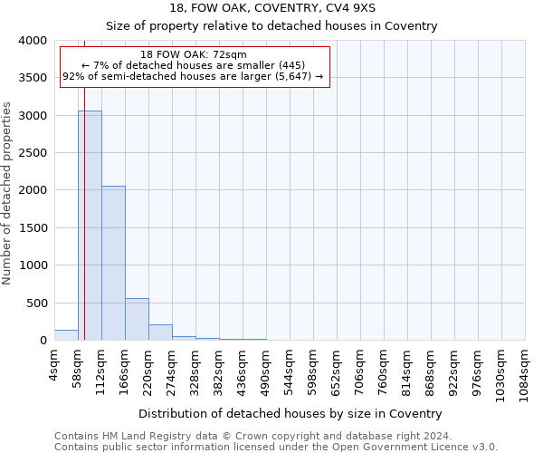 18, FOW OAK, COVENTRY, CV4 9XS: Size of property relative to detached houses in Coventry