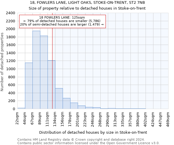 18, FOWLERS LANE, LIGHT OAKS, STOKE-ON-TRENT, ST2 7NB: Size of property relative to detached houses in Stoke-on-Trent