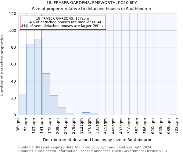 18, FRASER GARDENS, EMSWORTH, PO10 8PY: Size of property relative to detached houses in Southbourne