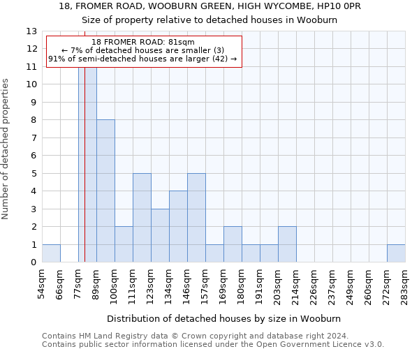 18, FROMER ROAD, WOOBURN GREEN, HIGH WYCOMBE, HP10 0PR: Size of property relative to detached houses in Wooburn