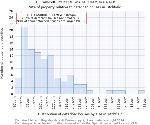 18, GAINSBOROUGH MEWS, FAREHAM, PO14 4EX: Size of property relative to detached houses in Titchfield