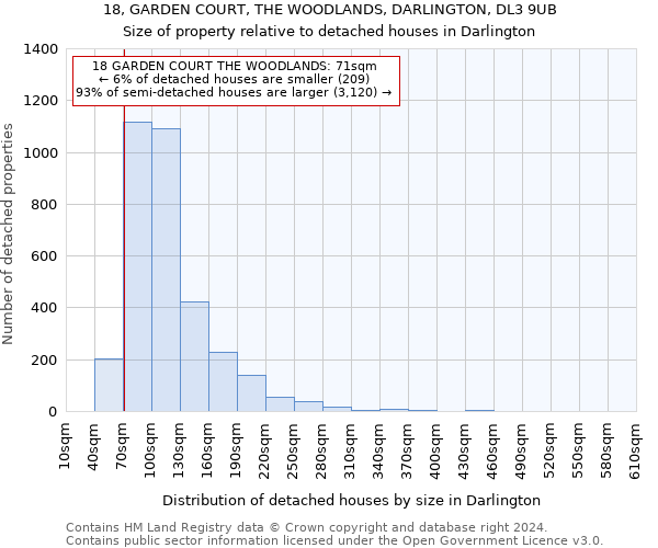 18, GARDEN COURT, THE WOODLANDS, DARLINGTON, DL3 9UB: Size of property relative to detached houses in Darlington