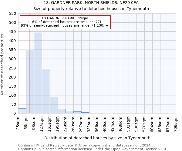 18, GARDNER PARK, NORTH SHIELDS, NE29 0EA: Size of property relative to detached houses in Tynemouth