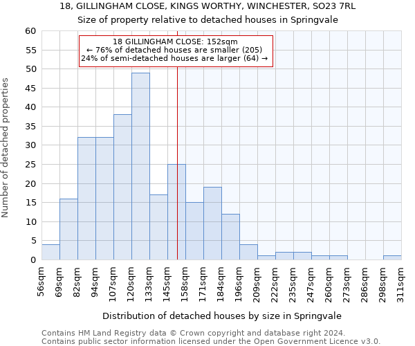 18, GILLINGHAM CLOSE, KINGS WORTHY, WINCHESTER, SO23 7RL: Size of property relative to detached houses in Springvale