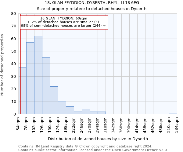 18, GLAN FFYDDION, DYSERTH, RHYL, LL18 6EG: Size of property relative to detached houses in Dyserth