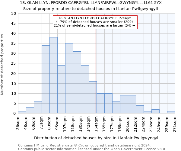 18, GLAN LLYN, FFORDD CAERGYBI, LLANFAIRPWLLGWYNGYLL, LL61 5YX: Size of property relative to detached houses in Llanfair Pwllgwyngyll