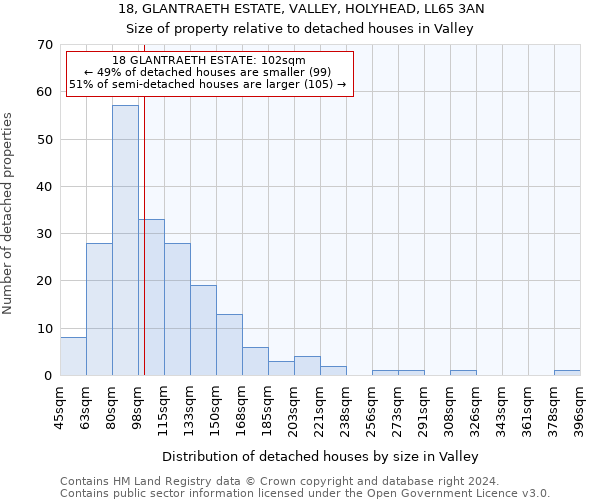 18, GLANTRAETH ESTATE, VALLEY, HOLYHEAD, LL65 3AN: Size of property relative to detached houses in Valley