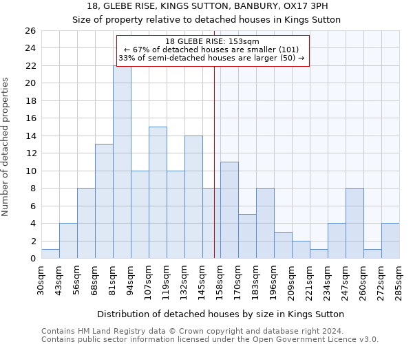 18, GLEBE RISE, KINGS SUTTON, BANBURY, OX17 3PH: Size of property relative to detached houses in Kings Sutton