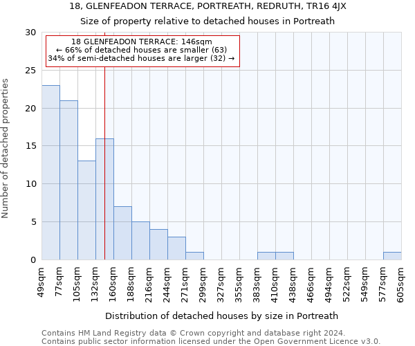 18, GLENFEADON TERRACE, PORTREATH, REDRUTH, TR16 4JX: Size of property relative to detached houses in Portreath