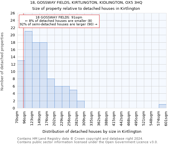 18, GOSSWAY FIELDS, KIRTLINGTON, KIDLINGTON, OX5 3HQ: Size of property relative to detached houses in Kirtlington