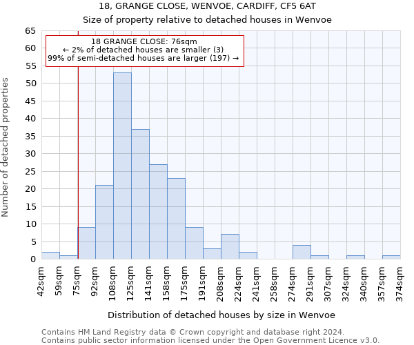 18, GRANGE CLOSE, WENVOE, CARDIFF, CF5 6AT: Size of property relative to detached houses in Wenvoe