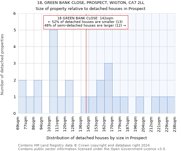 18, GREEN BANK CLOSE, PROSPECT, WIGTON, CA7 2LL: Size of property relative to detached houses in Prospect