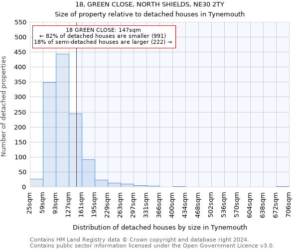 18, GREEN CLOSE, NORTH SHIELDS, NE30 2TY: Size of property relative to detached houses in Tynemouth