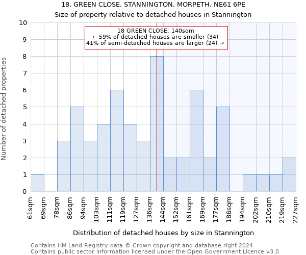 18, GREEN CLOSE, STANNINGTON, MORPETH, NE61 6PE: Size of property relative to detached houses in Stannington