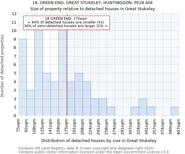 18, GREEN END, GREAT STUKELEY, HUNTINGDON, PE28 4AE: Size of property relative to detached houses in Great Stukeley