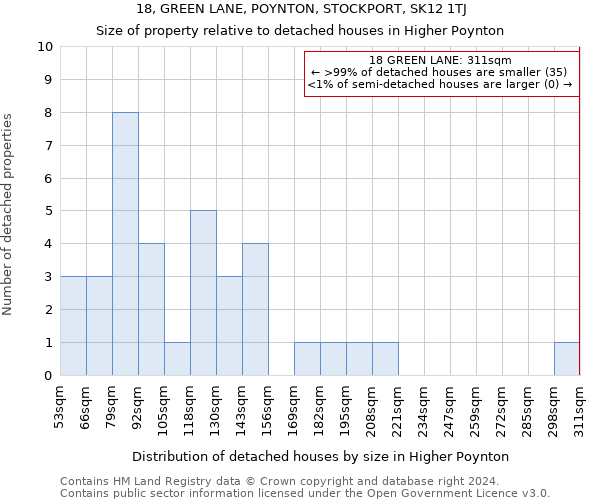 18, GREEN LANE, POYNTON, STOCKPORT, SK12 1TJ: Size of property relative to detached houses in Higher Poynton