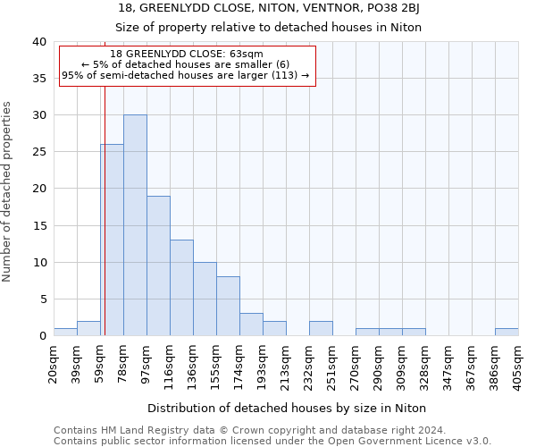 18, GREENLYDD CLOSE, NITON, VENTNOR, PO38 2BJ: Size of property relative to detached houses in Niton