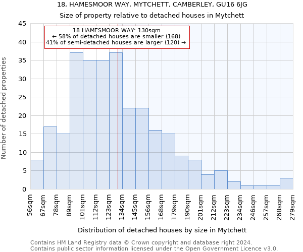 18, HAMESMOOR WAY, MYTCHETT, CAMBERLEY, GU16 6JG: Size of property relative to detached houses in Mytchett