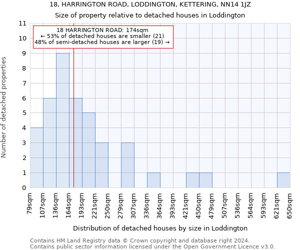 18, HARRINGTON ROAD, LODDINGTON, KETTERING, NN14 1JZ: Size of property relative to detached houses in Loddington