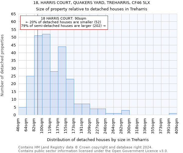 18, HARRIS COURT, QUAKERS YARD, TREHARRIS, CF46 5LX: Size of property relative to detached houses in Treharris