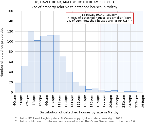 18, HAZEL ROAD, MALTBY, ROTHERHAM, S66 8BD: Size of property relative to detached houses in Maltby