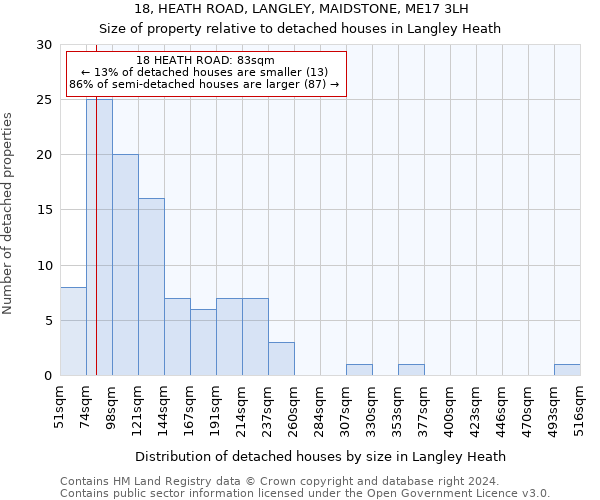 18, HEATH ROAD, LANGLEY, MAIDSTONE, ME17 3LH: Size of property relative to detached houses in Langley Heath