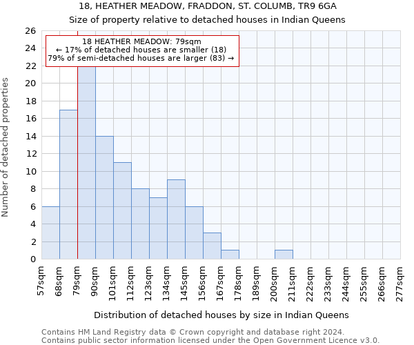 18, HEATHER MEADOW, FRADDON, ST. COLUMB, TR9 6GA: Size of property relative to detached houses in Indian Queens