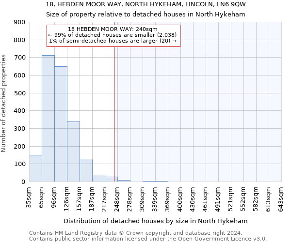 18, HEBDEN MOOR WAY, NORTH HYKEHAM, LINCOLN, LN6 9QW: Size of property relative to detached houses in North Hykeham