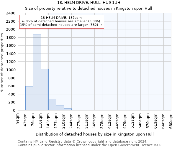 18, HELM DRIVE, HULL, HU9 1UH: Size of property relative to detached houses in Kingston upon Hull