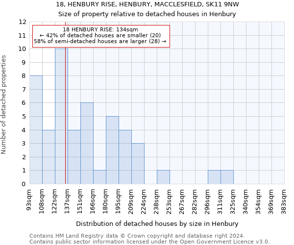 18, HENBURY RISE, HENBURY, MACCLESFIELD, SK11 9NW: Size of property relative to detached houses in Henbury