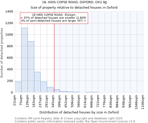 18, HIDS COPSE ROAD, OXFORD, OX2 9JJ: Size of property relative to detached houses in Oxford