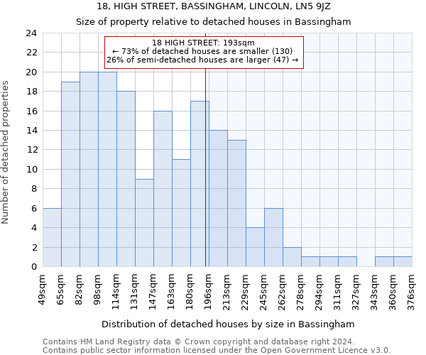 18, HIGH STREET, BASSINGHAM, LINCOLN, LN5 9JZ: Size of property relative to detached houses in Bassingham