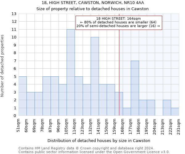 18, HIGH STREET, CAWSTON, NORWICH, NR10 4AA: Size of property relative to detached houses in Cawston