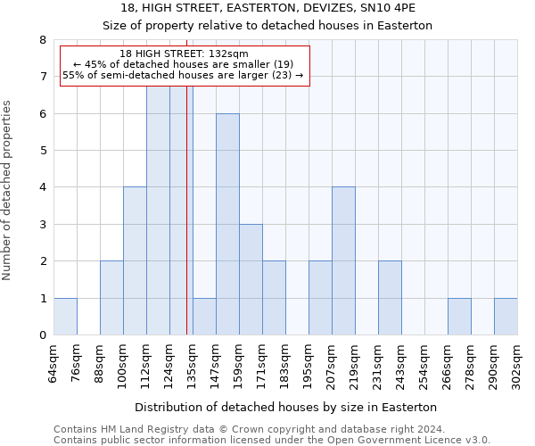 18, HIGH STREET, EASTERTON, DEVIZES, SN10 4PE: Size of property relative to detached houses in Easterton