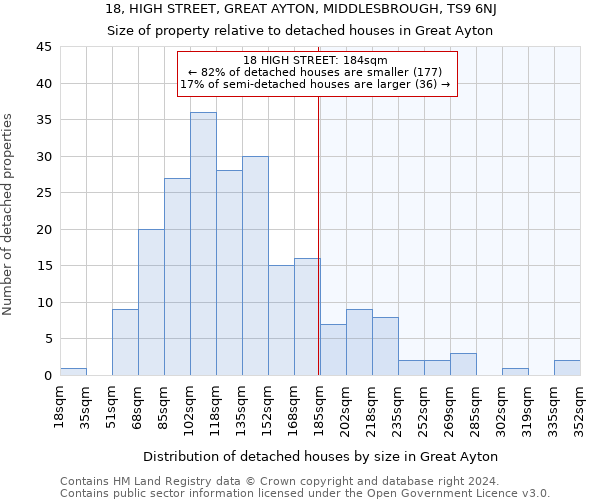 18, HIGH STREET, GREAT AYTON, MIDDLESBROUGH, TS9 6NJ: Size of property relative to detached houses in Great Ayton