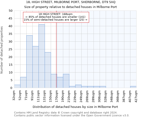 18, HIGH STREET, MILBORNE PORT, SHERBORNE, DT9 5AQ: Size of property relative to detached houses in Milborne Port