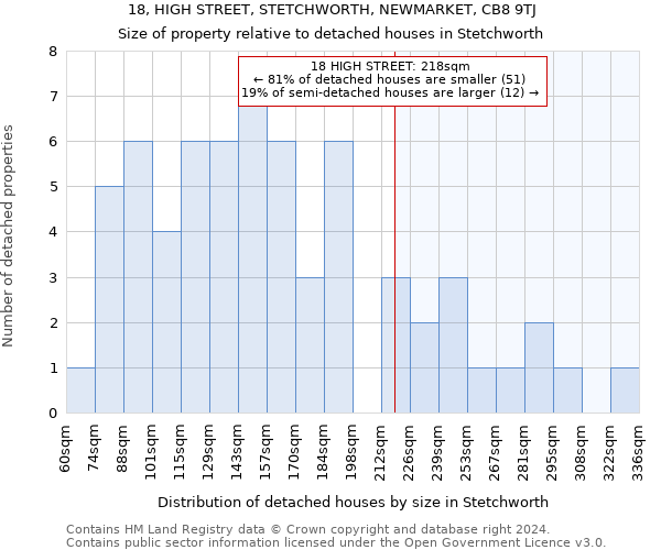 18, HIGH STREET, STETCHWORTH, NEWMARKET, CB8 9TJ: Size of property relative to detached houses in Stetchworth