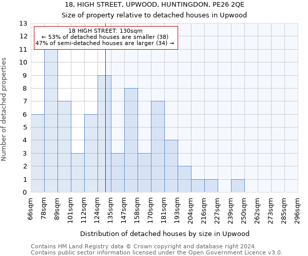 18, HIGH STREET, UPWOOD, HUNTINGDON, PE26 2QE: Size of property relative to detached houses in Upwood