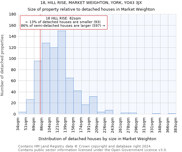 18, HILL RISE, MARKET WEIGHTON, YORK, YO43 3JX: Size of property relative to detached houses in Market Weighton