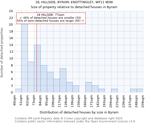 18, HILLSIDE, BYRAM, KNOTTINGLEY, WF11 9DW: Size of property relative to detached houses in Byram