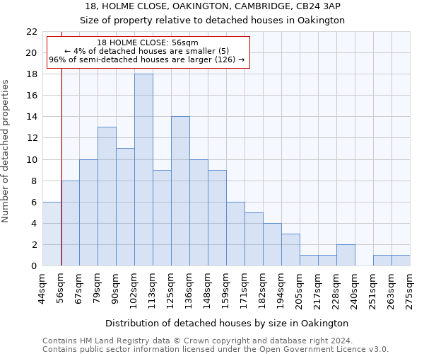 18, HOLME CLOSE, OAKINGTON, CAMBRIDGE, CB24 3AP: Size of property relative to detached houses in Oakington