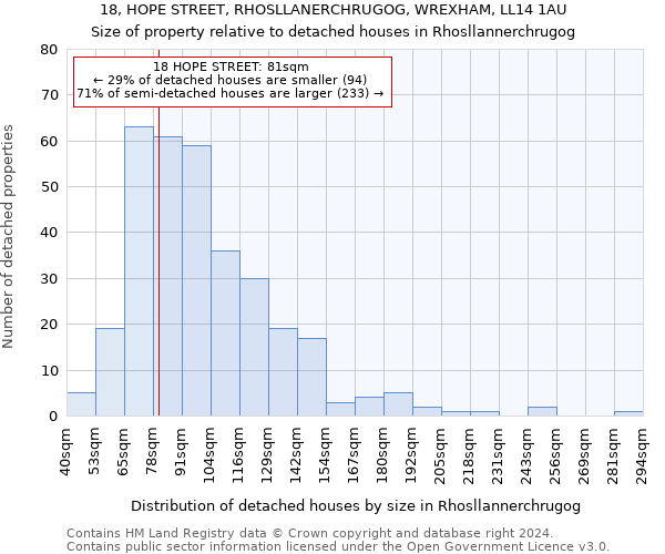 18, HOPE STREET, RHOSLLANERCHRUGOG, WREXHAM, LL14 1AU: Size of property relative to detached houses in Rhosllannerchrugog